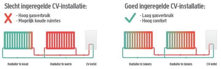 Besparen en toch comfort ervaren neem contact op met Goois Verwarmings- en Installatiebedrijf Robert van der Poell